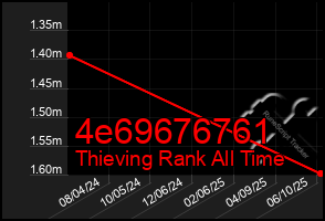 Total Graph of 4e69676761