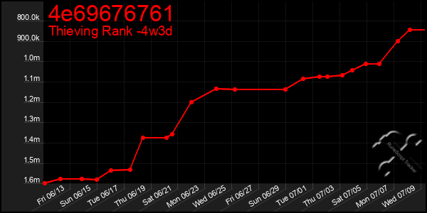 Last 31 Days Graph of 4e69676761