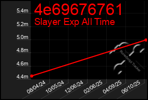 Total Graph of 4e69676761