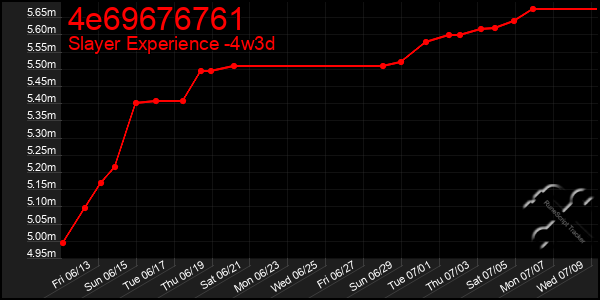 Last 31 Days Graph of 4e69676761