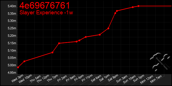 Last 7 Days Graph of 4e69676761