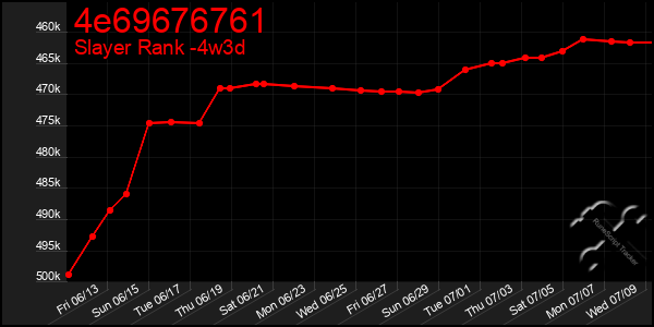 Last 31 Days Graph of 4e69676761