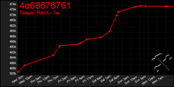 Last 7 Days Graph of 4e69676761