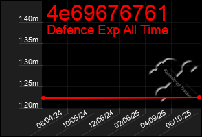Total Graph of 4e69676761