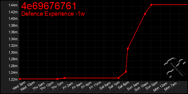 Last 7 Days Graph of 4e69676761