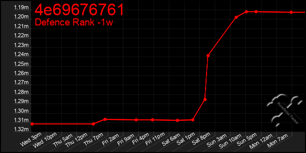 Last 7 Days Graph of 4e69676761