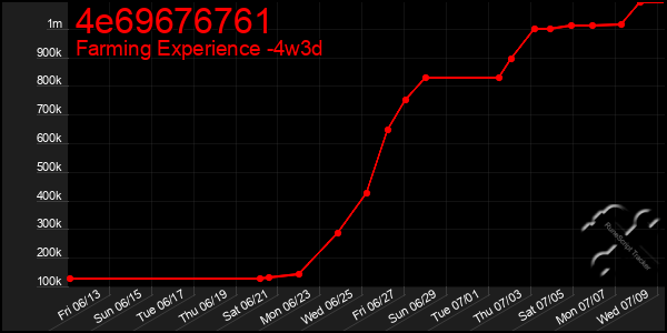 Last 31 Days Graph of 4e69676761
