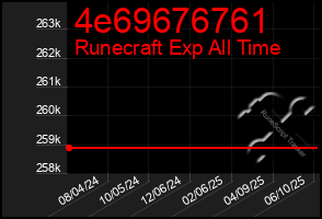 Total Graph of 4e69676761