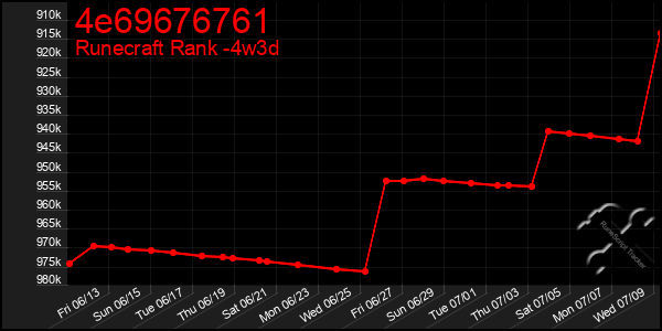 Last 31 Days Graph of 4e69676761