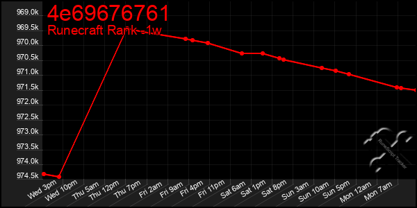 Last 7 Days Graph of 4e69676761
