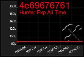 Total Graph of 4e69676761