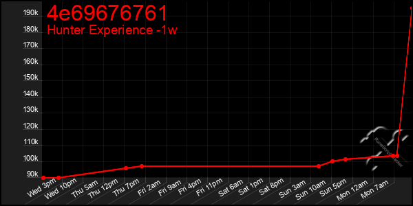 Last 7 Days Graph of 4e69676761