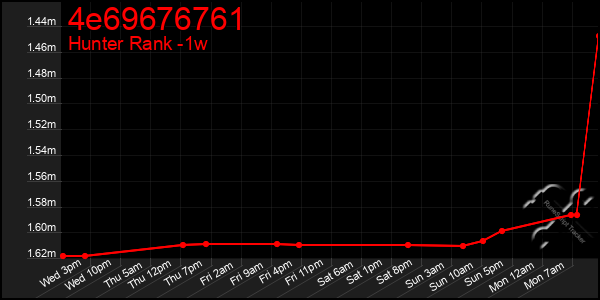 Last 7 Days Graph of 4e69676761