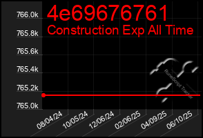 Total Graph of 4e69676761