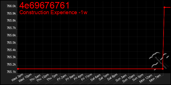 Last 7 Days Graph of 4e69676761