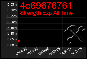 Total Graph of 4e69676761