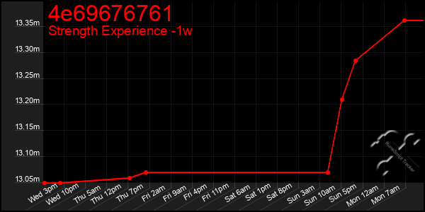 Last 7 Days Graph of 4e69676761