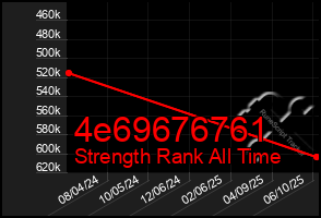 Total Graph of 4e69676761