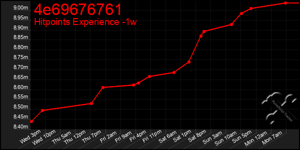 Last 7 Days Graph of 4e69676761