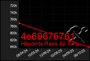 Total Graph of 4e69676761