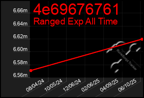 Total Graph of 4e69676761