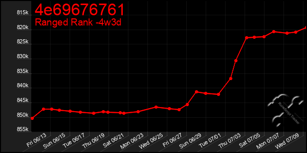 Last 31 Days Graph of 4e69676761