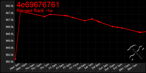 Last 7 Days Graph of 4e69676761