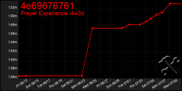 Last 31 Days Graph of 4e69676761