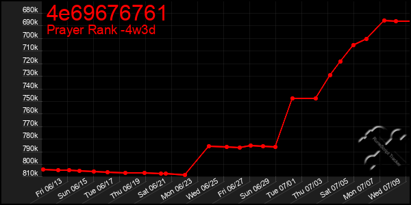 Last 31 Days Graph of 4e69676761