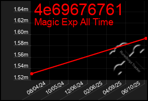 Total Graph of 4e69676761
