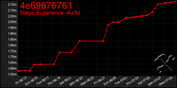 Last 31 Days Graph of 4e69676761