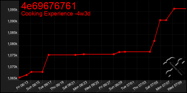 Last 31 Days Graph of 4e69676761