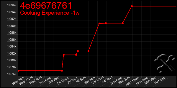 Last 7 Days Graph of 4e69676761