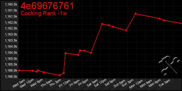 Last 7 Days Graph of 4e69676761