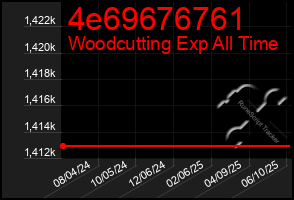 Total Graph of 4e69676761