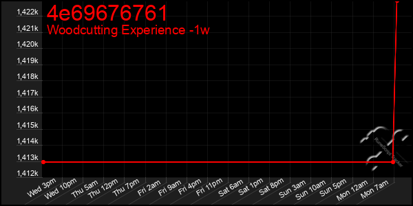 Last 7 Days Graph of 4e69676761