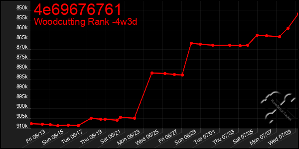 Last 31 Days Graph of 4e69676761