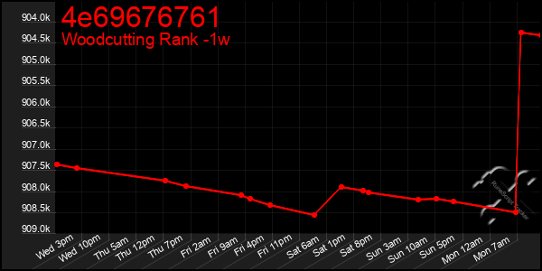 Last 7 Days Graph of 4e69676761
