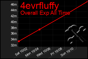 Total Graph of 4evrfluffy