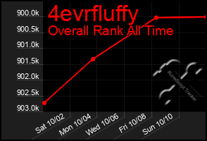 Total Graph of 4evrfluffy