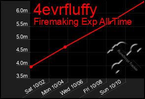 Total Graph of 4evrfluffy