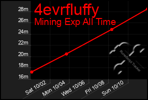 Total Graph of 4evrfluffy