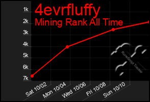 Total Graph of 4evrfluffy