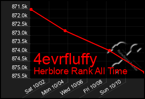 Total Graph of 4evrfluffy