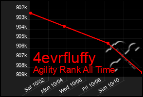 Total Graph of 4evrfluffy