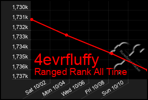 Total Graph of 4evrfluffy