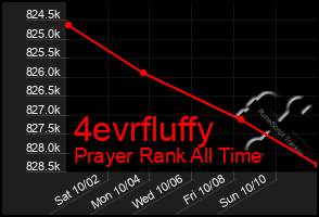 Total Graph of 4evrfluffy