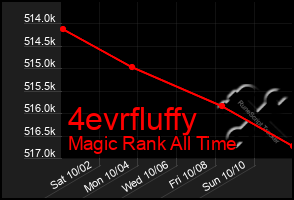 Total Graph of 4evrfluffy