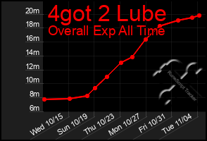 Total Graph of 4got 2 Lube