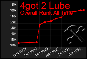 Total Graph of 4got 2 Lube